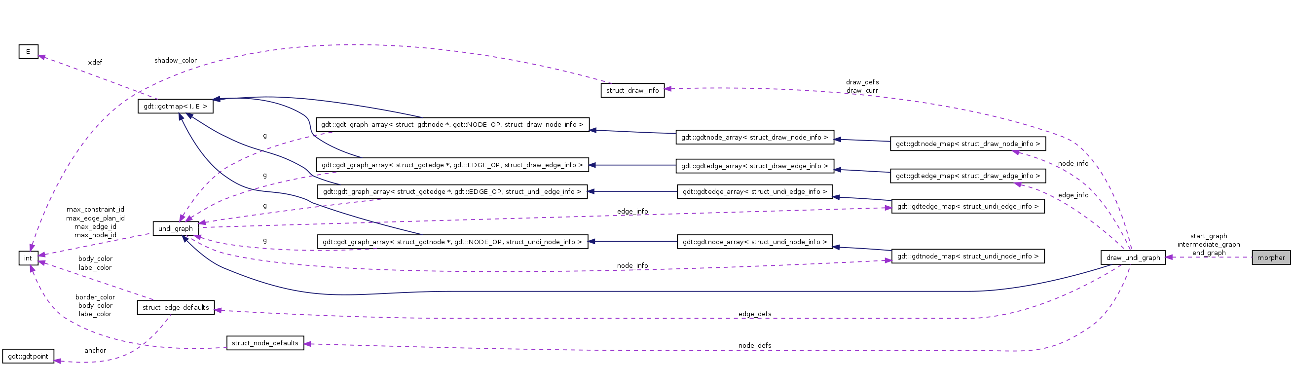 Collaboration graph